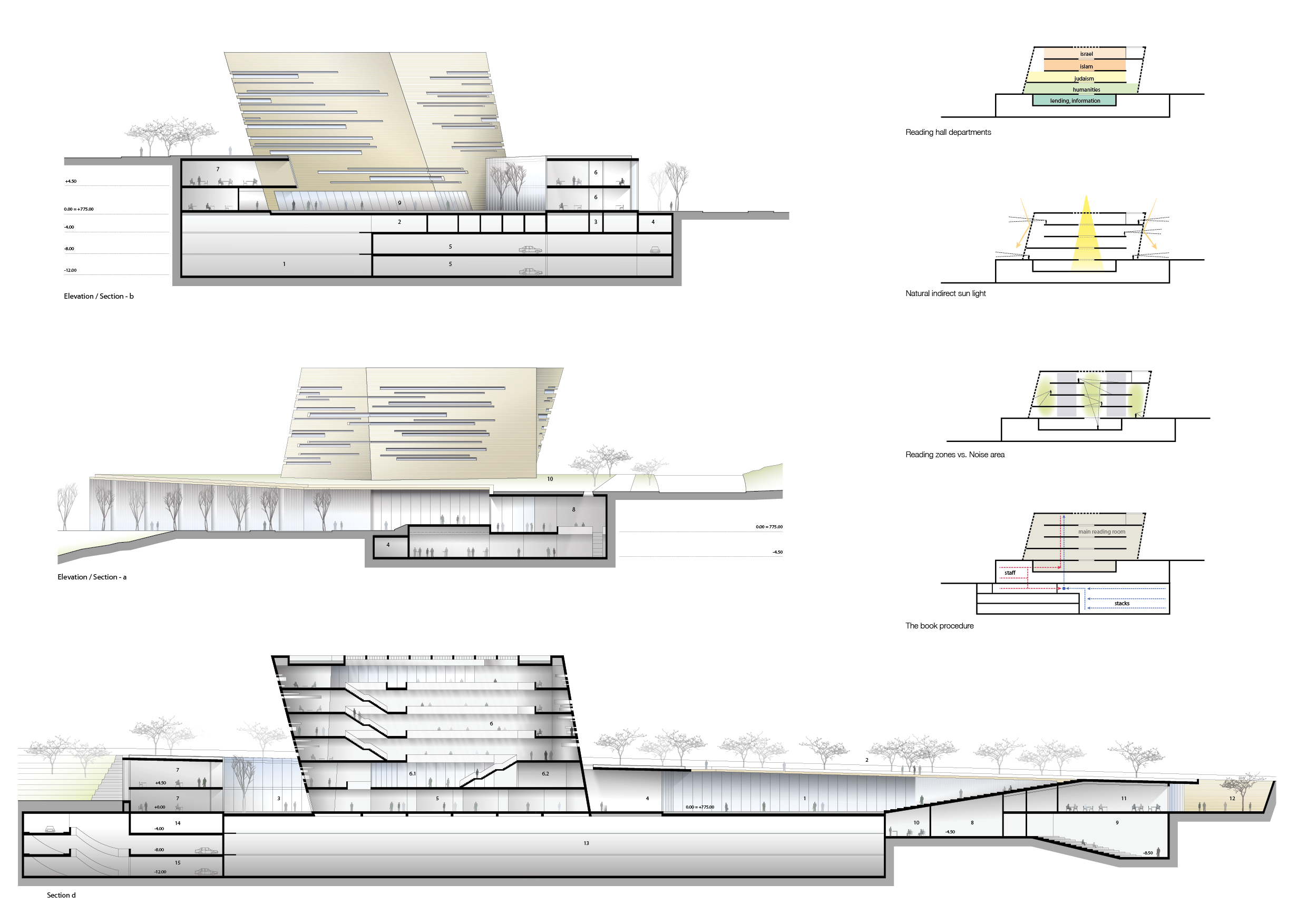 Sections and environmental diagrams for The New National Library