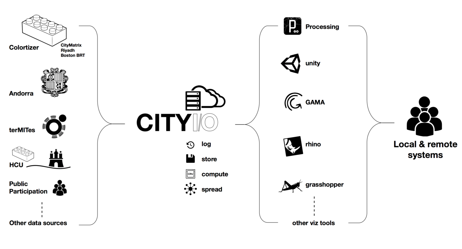 cityI/O image 4
