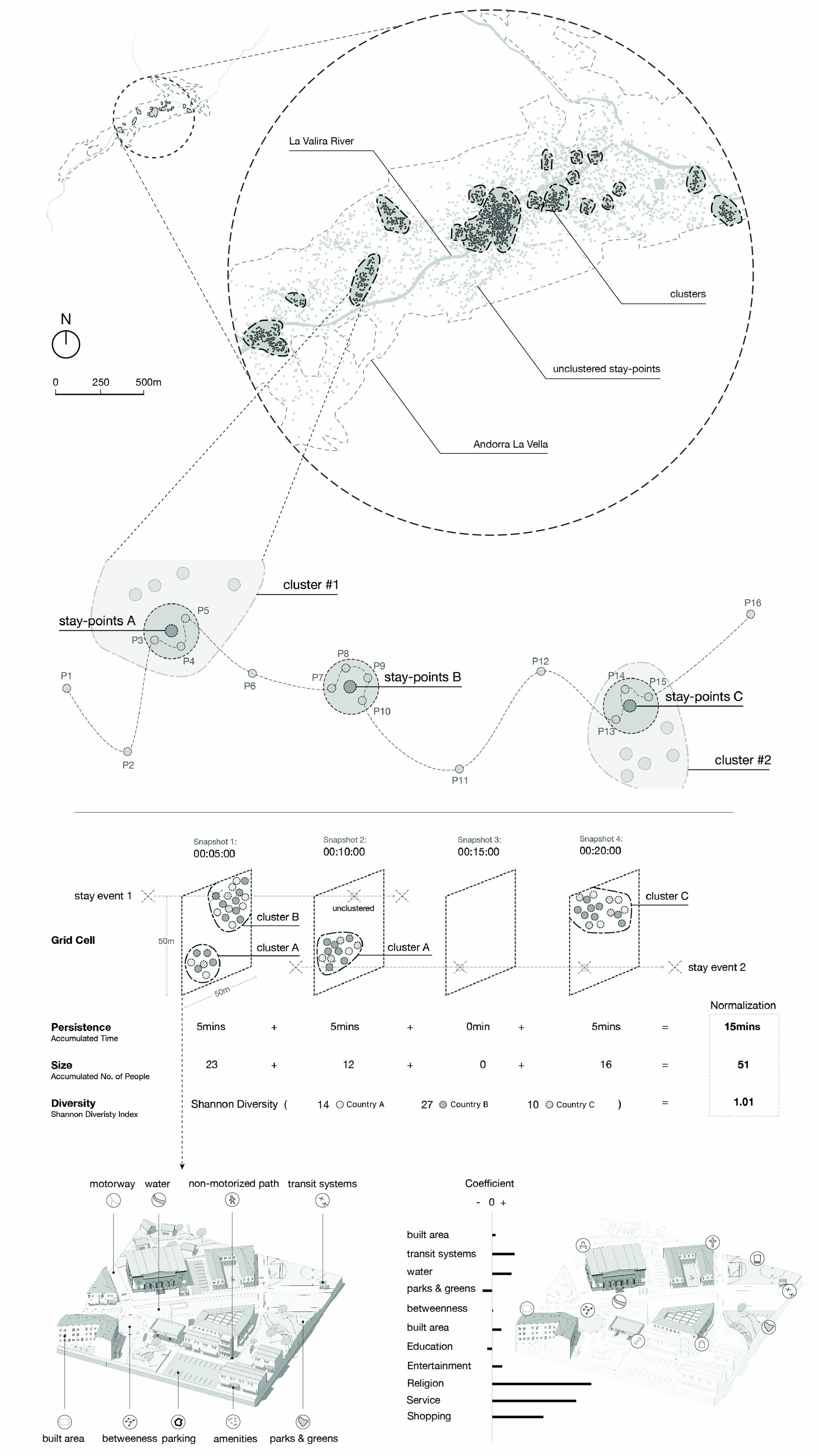 Stay-point and cluster detection methodology diagram
